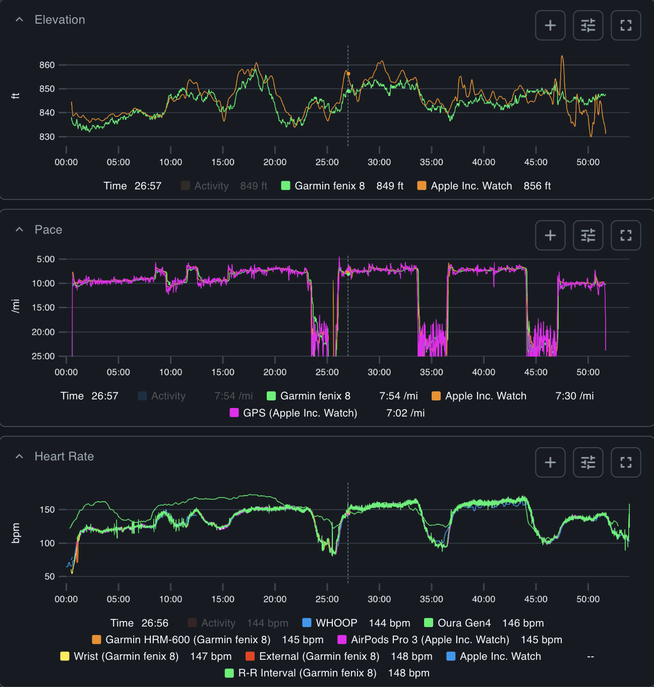 Athalyze workout charts showing all device inputs — Garmin fenix 8, Apple Watch, WHOOP, Oura, and AirPods Pro plotted together for elevation, pace, and heart rate